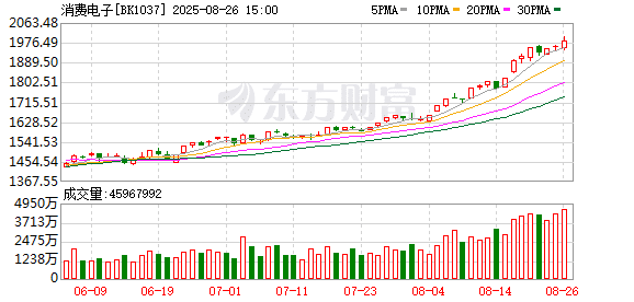 涨停潮！消费电子午后爆发！华为概念股集体走高