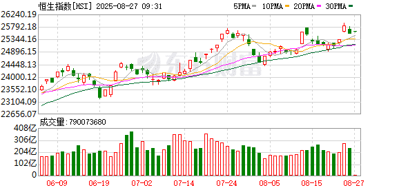 8月26日港股收盘：恒指跌1.18% 科技指数跌0.74%