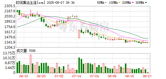 淡季压力逐步显现 欧线集运期货盘面延续跌势