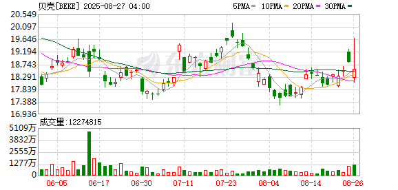 贝壳：上半年净利润21.6亿元 股份回购授权增加至50亿美元