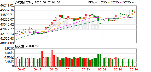 美股三大指数均小幅收涨 热门中概股多数上涨 蔚来涨10%