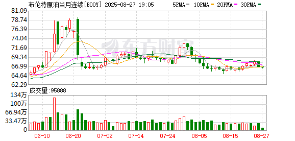 供应过剩加剧！高盛悲观预测：布油明年底恐跌至50美元出头