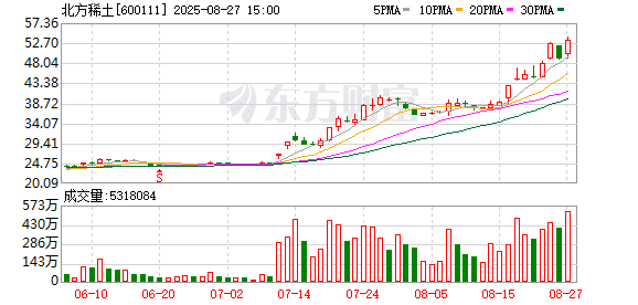 中国稀土巨头净利润暴增近20倍！稀土价格大涨 机构：季节性旺季尚未到来