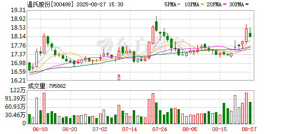 温氏股份：上半年净利同比增长159.12%