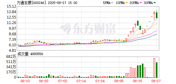 8月27日龙虎榜复盘：「章盟主」2.27亿元净买入万通发展