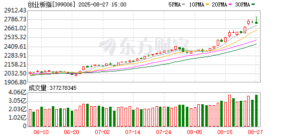 「4.8」反弹近百日成绩单：创业板指涨超50% 强势领跑 个股平均反弹41%