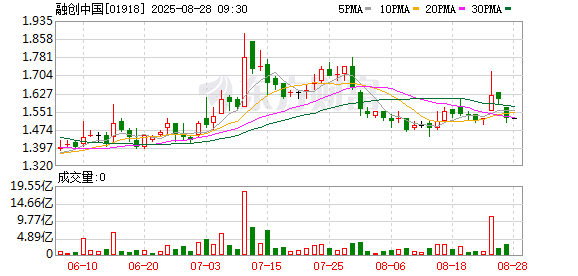 融创中报净亏128亿元 孙宏斌称「市场恢复需要时间」