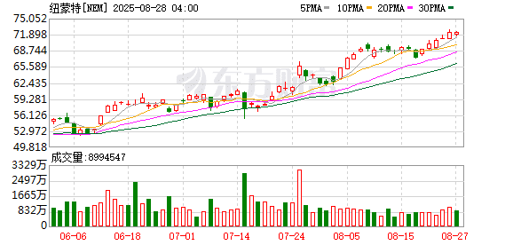 国际金价创新高难救主 全球最大金矿商拟大规模裁员削减成本