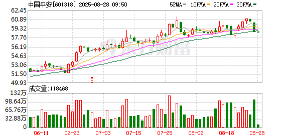 直击中国平安业绩会：净利为何下滑？为何举牌同业？