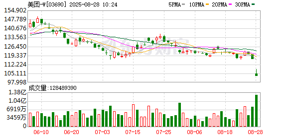 美团：第二季度营收918.4亿元同比增长11.7% 调整后净利润降至14.9亿元