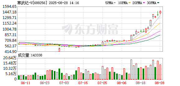 突然拉升！A股三大指数翻红 寒武纪大涨