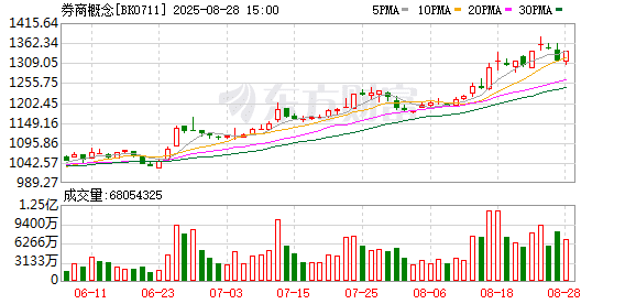 券商中报密集出炉 18家券商净利同比增速均超20%