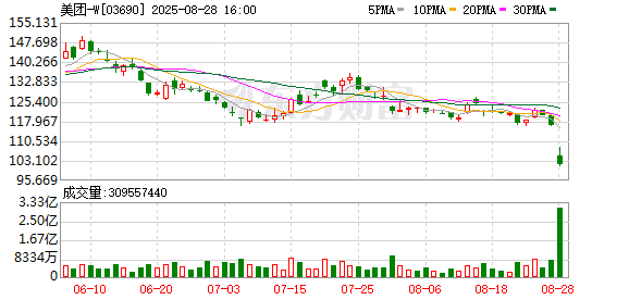 美团二季度经调整净利大跌近九成 王兴：预计三季度核心本地商业重大亏损 未来会回到合理水平