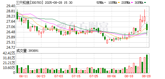 三只松鼠上半年净利腰斩：坚果原料成本上涨影响毛利率 销售和管理费用猛增