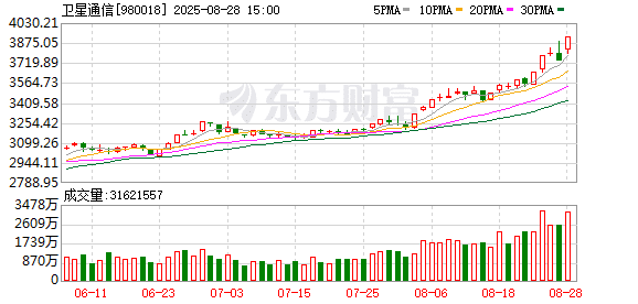 卫星通信利好政策发布 6股获社保基金重仓（附名单）