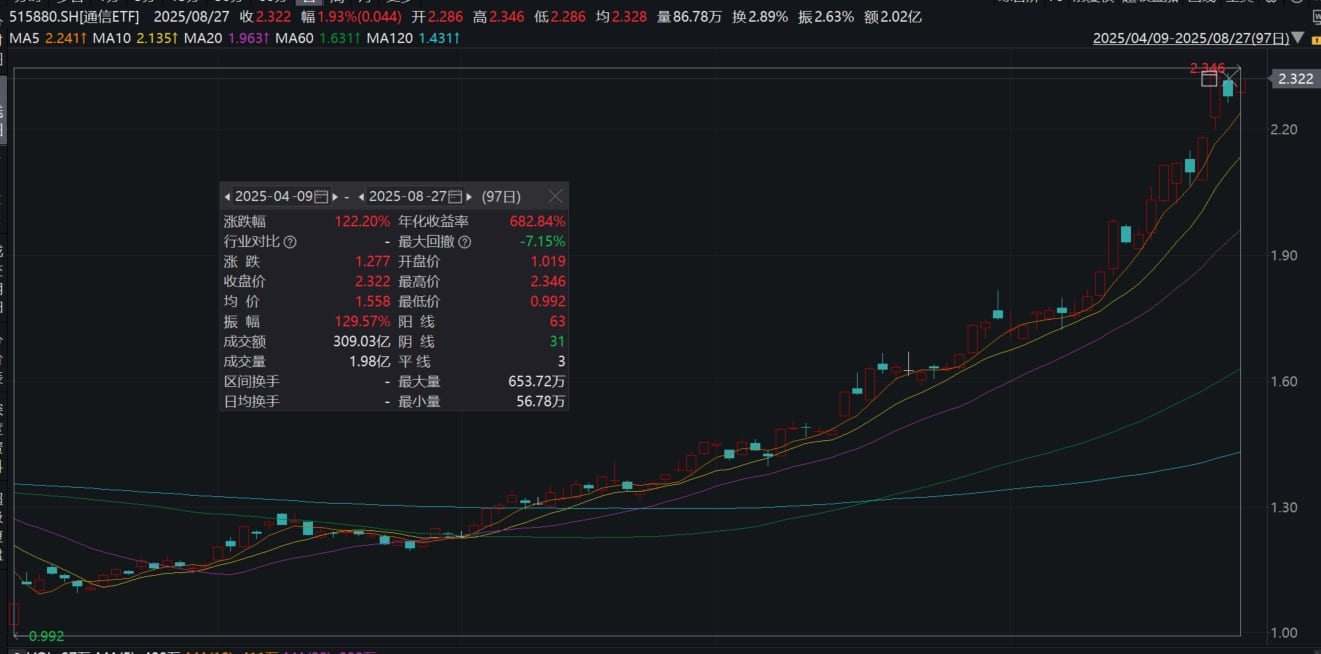 「人工智能+」行动来了！通信ETF（515880）大涨2%，没有「纯元」光模块ETF，看看 「甄嬛」通信ETF