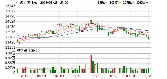 卓创资讯：市场供过于求态势难改 8月生猪价格弱势运行