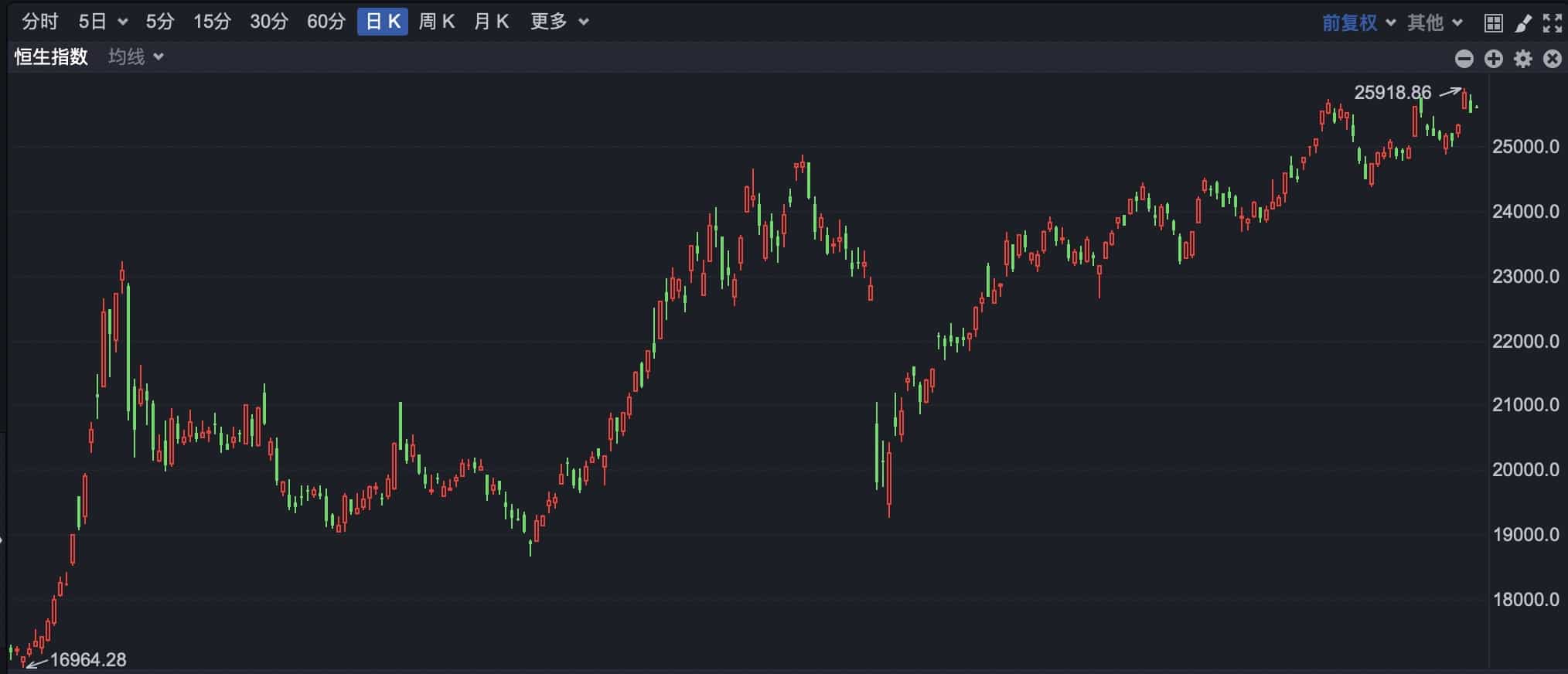 港股窄幅震荡 蔚来涨超8%