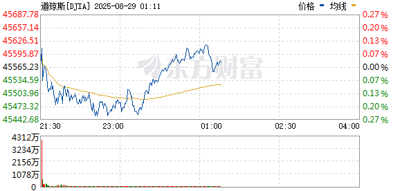 美股三大指数集体上涨 英伟达小幅下跌