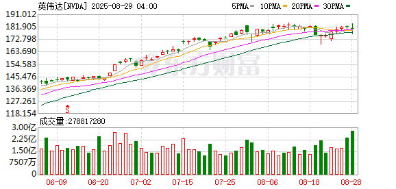 多家机构集体提高英伟达目标价 美银给出235美元的最高目标价