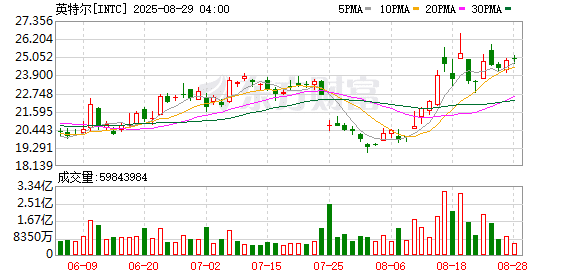 英特尔高管：美政府入股意在防止公司出售芯片代工业务