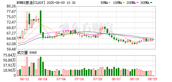 国际油价跌到50美元？高盛最新预测！美联储降息压力增大