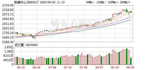 利好突袭！数据中心概念股集体异动！