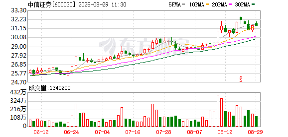 中信证券：上半年净利润137.19亿元 同比增长29.8%