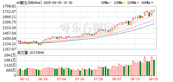 6G传来重磅消息 概念股集体异动 通信产业利好消息不断