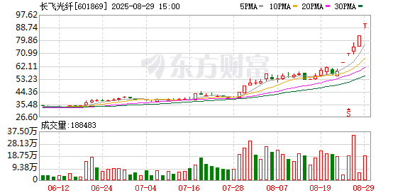 5天4板！2倍大牛股辟谣：不是英伟达供应商