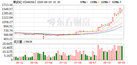 滚动市盈率超5117倍！寒武纪股价疯涨背后 无新品计划与供应链风险被忽视？