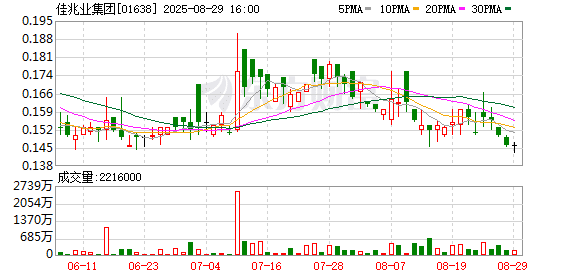 佳兆业上半年收入37.01亿元 期内亏损增加至100亿元