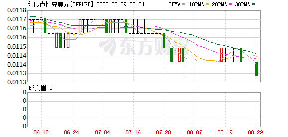 历史新低！印度卢比汇率大跳水！发生了啥？