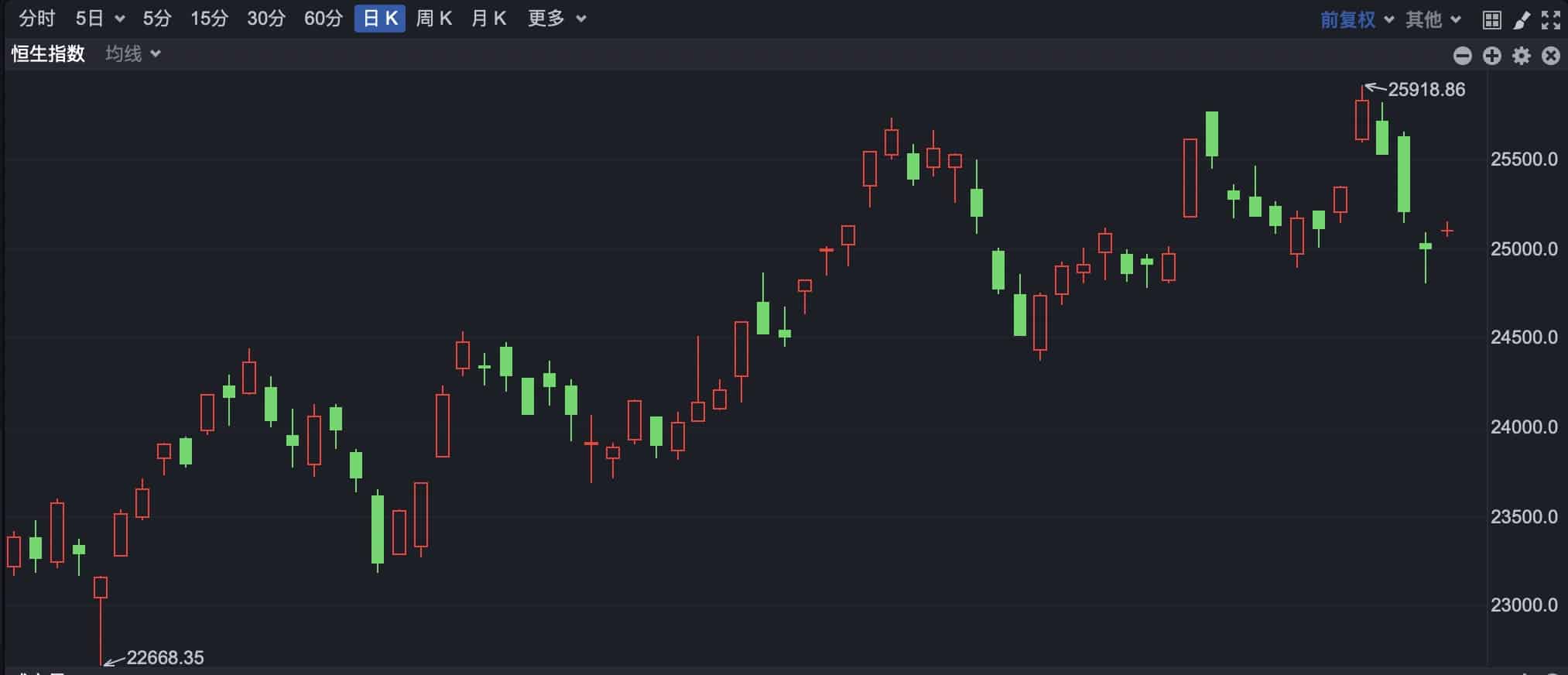 港股高开反弹 券商股全线走高