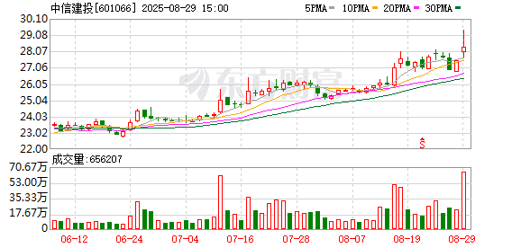 中信建投上半年净利45亿元增逾57% 财富管理业务收入增超29%