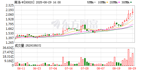商汤上半年营收增超三成 大装置总算力达25000P 徐立：核心竞争力在于软硬件融合