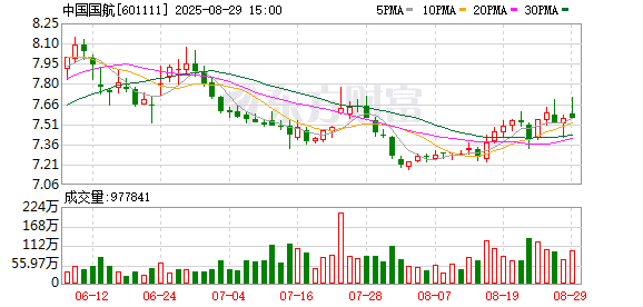 深圳航空拟股权融资160亿元 大股东国航将按持股比例同步增资不超81.6亿