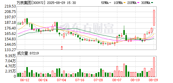 大牛股突发！万辰集团暴增超500倍！机构紧急出手 36股业绩预测上调