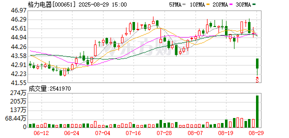 不分红了！格力电器中报失速 二季度业绩下滑明显！空调为何卖不动了？