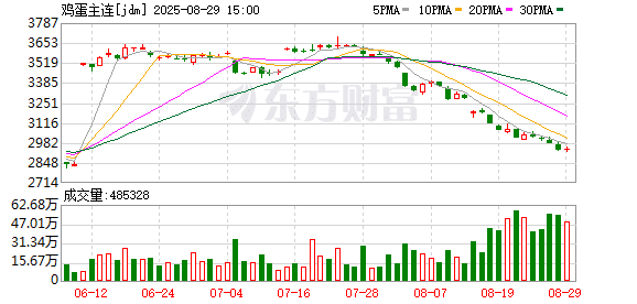 蛋价旺季不旺连创新低 何时能涨？