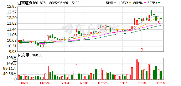 意外！浙商、西部、财通三家券商营收下降