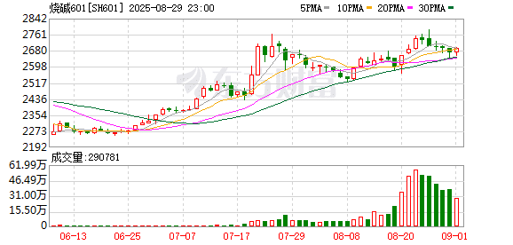 郑商所：对烧碱期货2601合约实施交易限额
