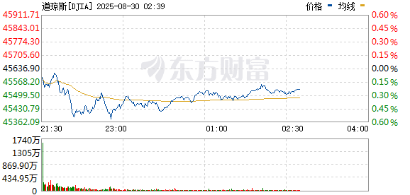美股三大指数集体下跌 阿里巴巴逆势涨超13%