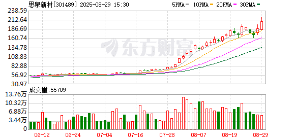 深交所：本周对近期股价大幅上涨的「思泉新材」「北方长龙」进行重点监控