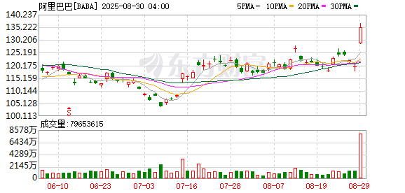 阿里巴巴美股涨超10%