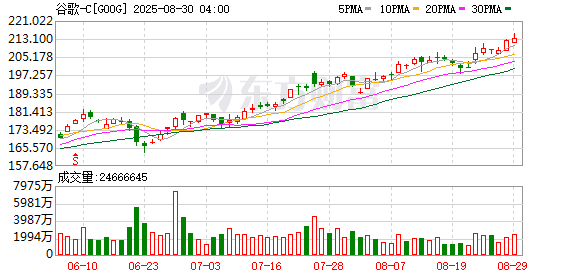 谷歌在欧盟最新反垄断案中或仅被「小罚」 力度远低于往年