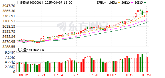 尾盘涨停！A股8月漂亮收官！后市咋走？