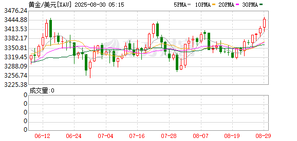 通胀数据提振降息预期 黄金势创四个月来最佳月度表现