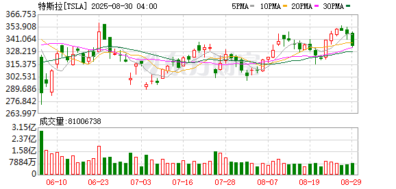 欧洲销量暴跌之际 特斯拉发布新款Model Y高性能版