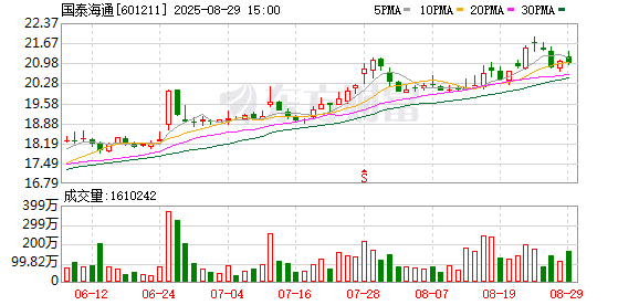 国泰海通：上半年净利润157.37亿元 同比增长213.74%